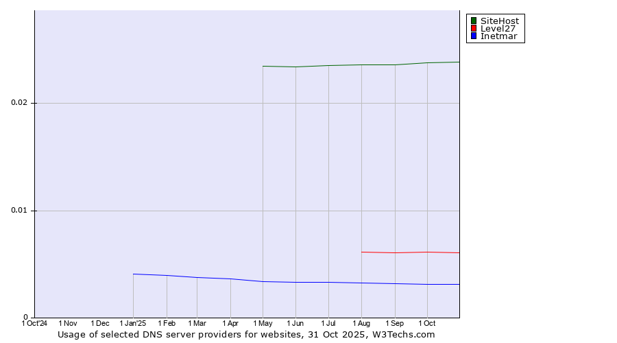 Historical trends in the usage of SiteHost vs. Level27 vs. Inetmar