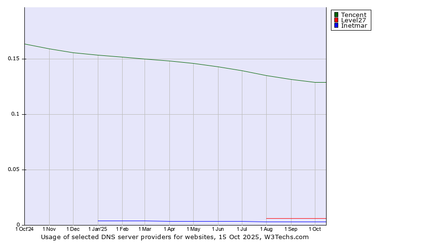 Historical trends in the usage of Tencent vs. Level27 vs. Inetmar