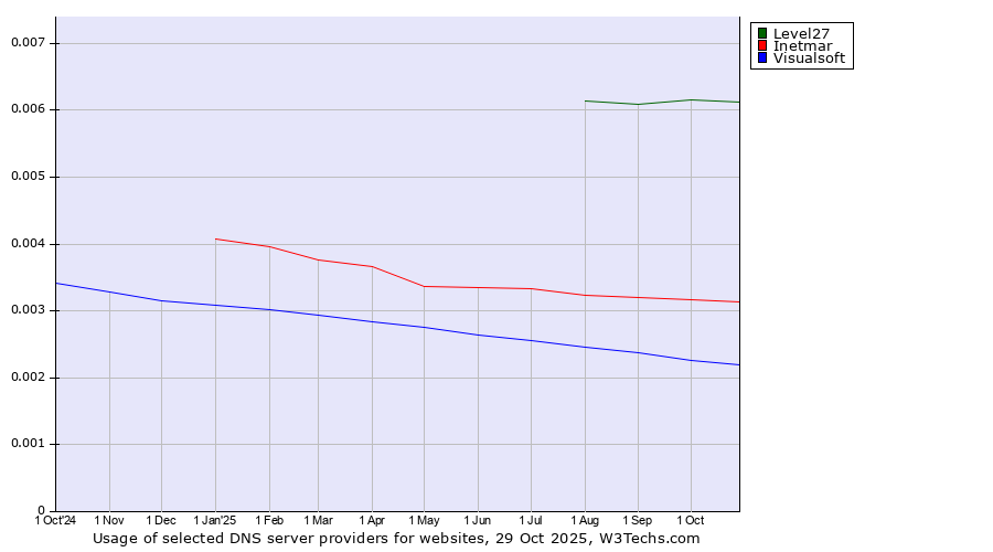 Historical trends in the usage of Level27 vs. Inetmar vs. Visualsoft