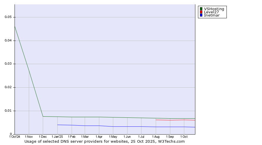 Historical trends in the usage of VSHosting vs. Level27 vs. Inetmar