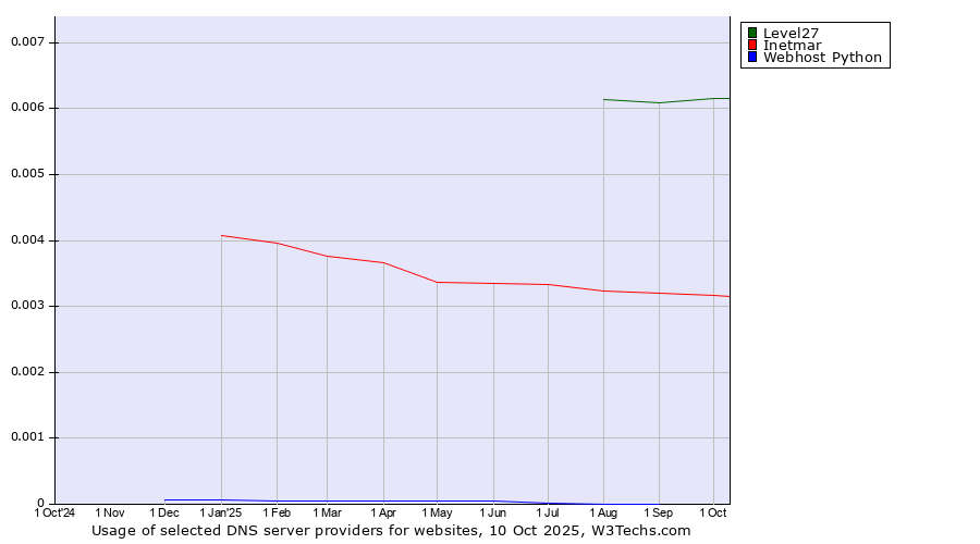 Historical trends in the usage of Level27 vs. Inetmar vs. Webhost Python