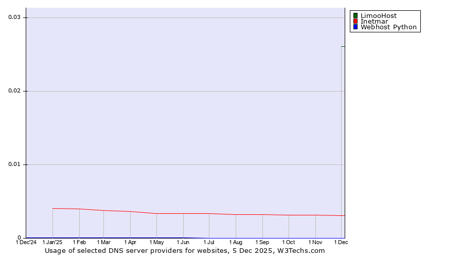Historical trends in the usage of LimooHost vs. Inetmar vs. Webhost Python