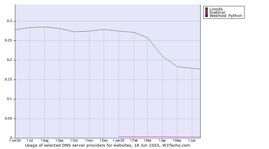Historical trends in the usage of Linode vs. Inetmar vs. Webhost Python