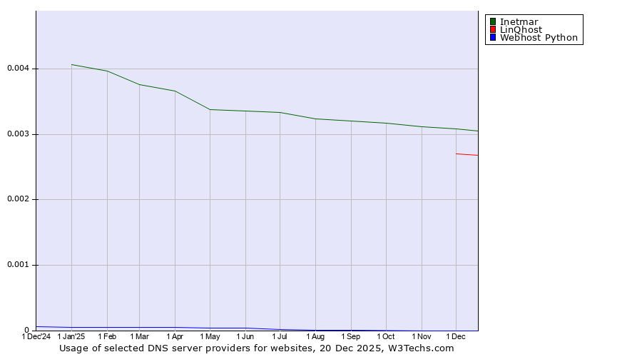 Historical trends in the usage of Inetmar vs. LinQhost vs. Webhost Python