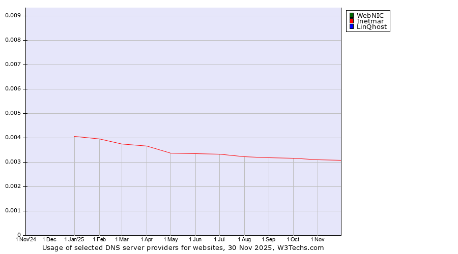 Historical trends in the usage of WebNIC vs. Inetmar vs. LinQhost