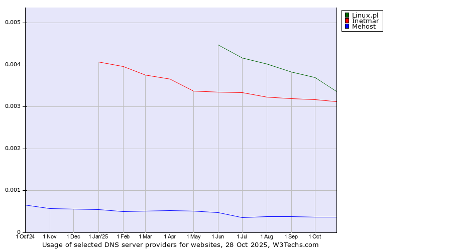 Historical trends in the usage of Linux.pl vs. Inetmar vs. Mehost