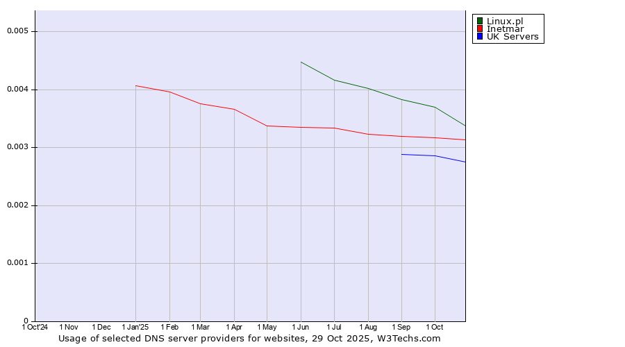 Historical trends in the usage of Linux.pl vs. Inetmar vs. UK Servers