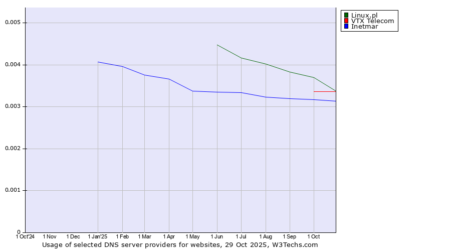 Historical trends in the usage of Linux.pl vs. VTX Telecom vs. Inetmar