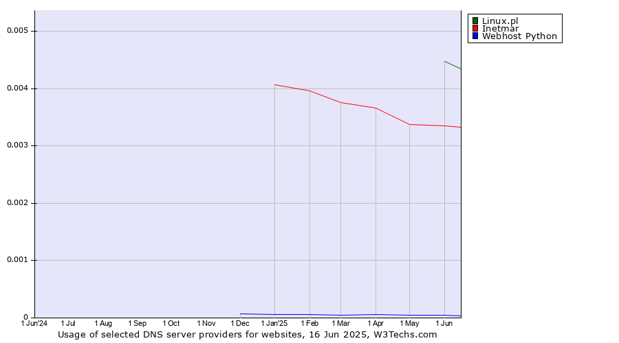 Historical trends in the usage of Linux.pl vs. Inetmar vs. Webhost Python