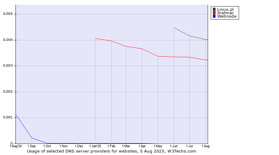 Historical trends in the usage of Linux.pl vs. Inetmar vs. Webnode