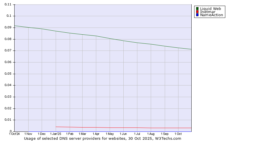 Historical trends in the usage of Liquid Web vs. Inetmar vs. NameAction
