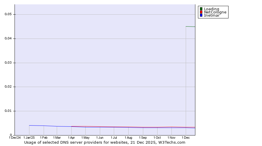 Historical trends in the usage of Loading vs. NetCologne vs. Inetmar