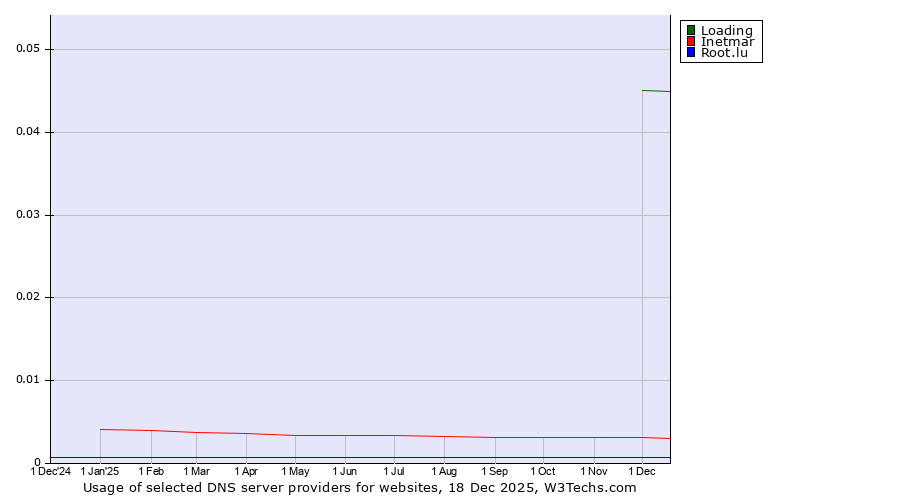 Historical trends in the usage of Loading vs. Inetmar vs. Root.lu