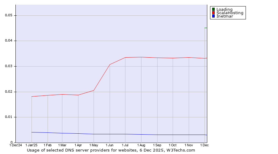 Historical trends in the usage of Loading vs. ScalaHosting vs. Inetmar