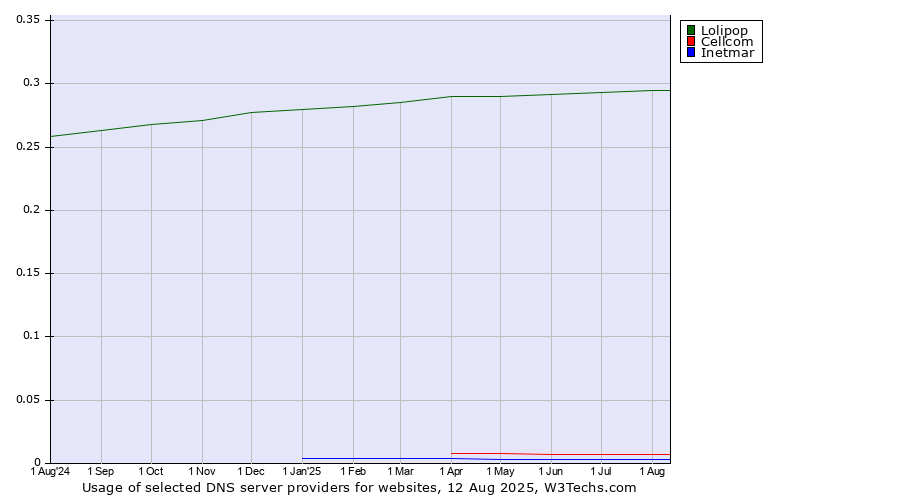 Historical trends in the usage of Lolipop vs. Cellcom vs. Inetmar