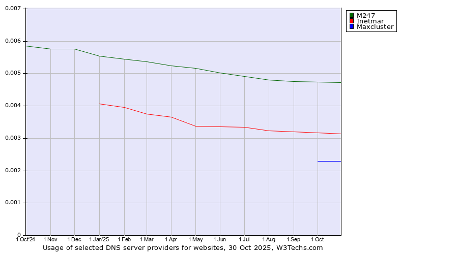 Historical trends in the usage of M247 vs. Inetmar vs. Maxcluster