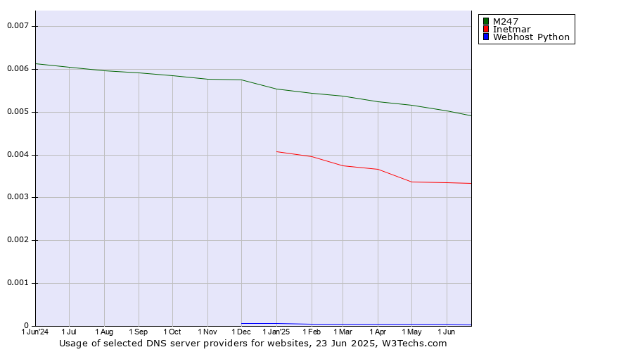 Historical trends in the usage of M247 vs. Inetmar vs. Webhost Python
