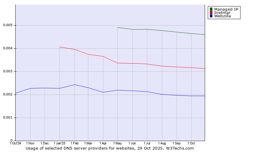 Historical trends in the usage of Managed IP vs. Inetmar vs. Webzilla