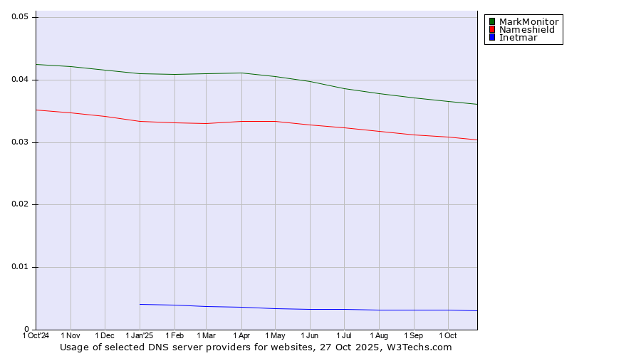 Historical trends in the usage of MarkMonitor vs. Nameshield vs. Inetmar