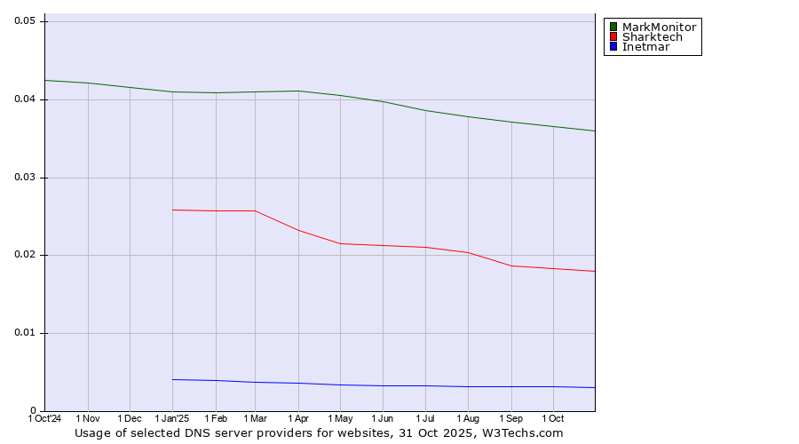 Historical trends in the usage of MarkMonitor vs. Sharktech vs. Inetmar