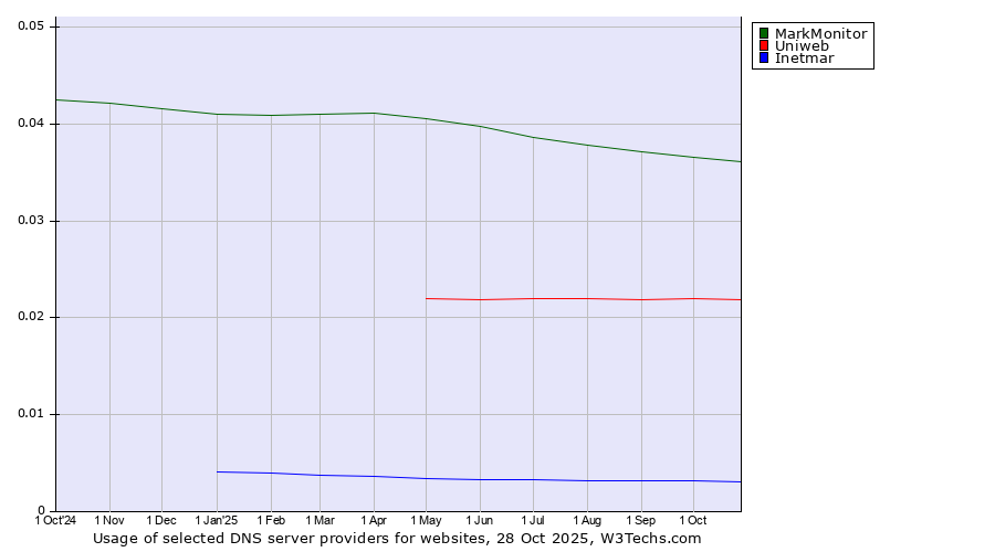 Historical trends in the usage of MarkMonitor vs. Uniweb vs. Inetmar