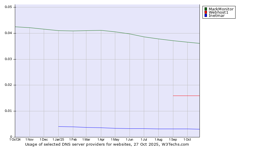 Historical trends in the usage of MarkMonitor vs. Webhost1 vs. Inetmar