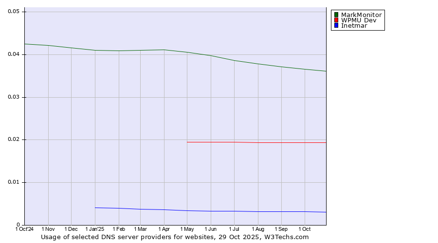 Historical trends in the usage of MarkMonitor vs. WPMU Dev vs. Inetmar