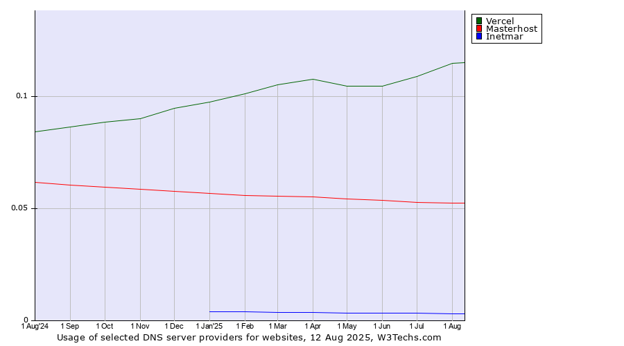 Historical trends in the usage of Vercel vs. Masterhost vs. Inetmar