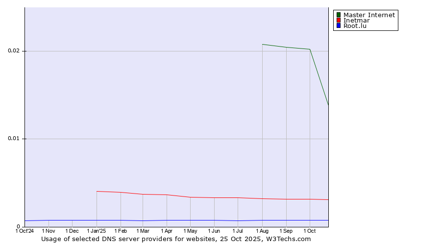 Historical trends in the usage of Master Internet vs. Inetmar vs. Root.lu