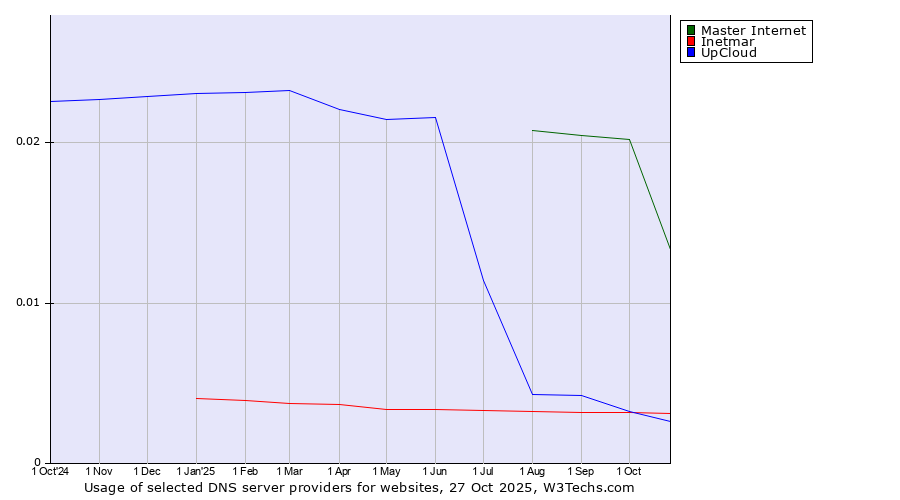 Historical trends in the usage of Master Internet vs. Inetmar vs. UpCloud