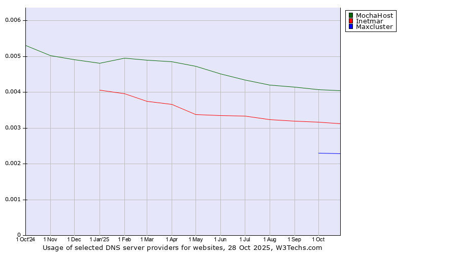 Historical trends in the usage of MochaHost vs. Inetmar vs. Maxcluster