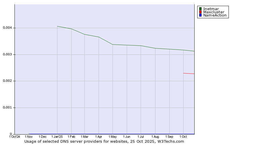 Historical trends in the usage of Inetmar vs. Maxcluster vs. NameAction