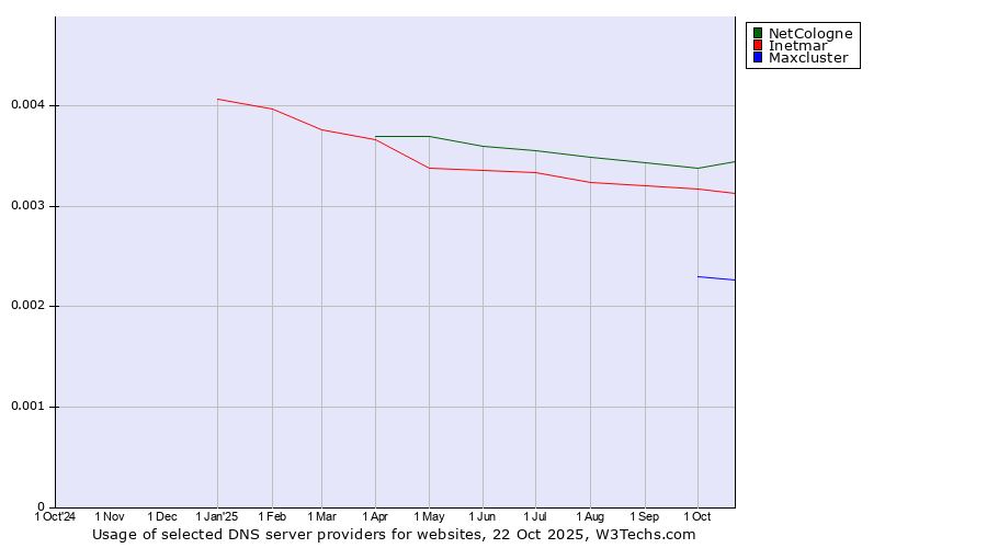 Historical trends in the usage of NetCologne vs. Inetmar vs. Maxcluster