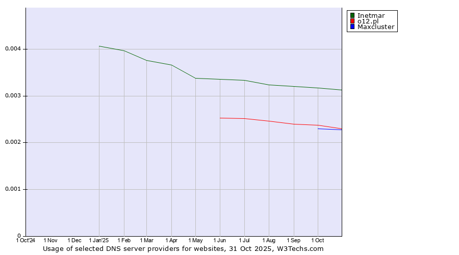 Historical trends in the usage of Inetmar vs. o12.pl vs. Maxcluster