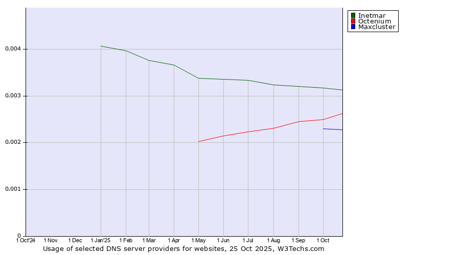 Historical trends in the usage of Inetmar vs. Octenium vs. Maxcluster