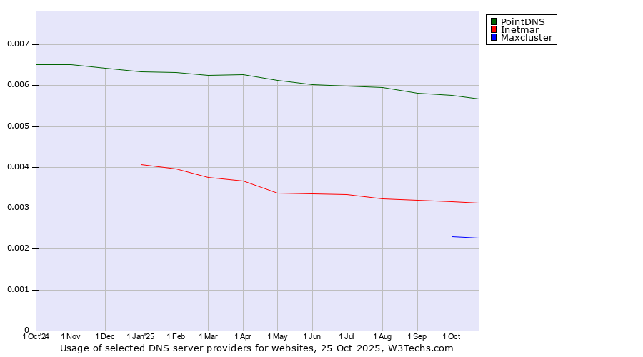 Historical trends in the usage of PointDNS vs. Inetmar vs. Maxcluster