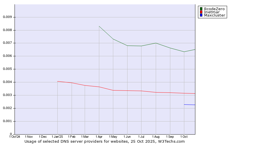 Historical trends in the usage of RcodeZero vs. Inetmar vs. Maxcluster