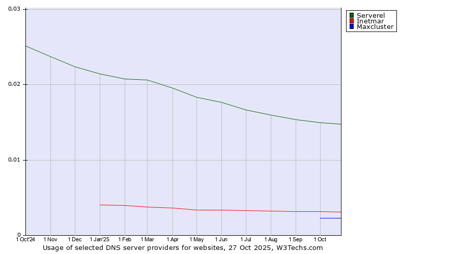 Historical trends in the usage of Serverel vs. Inetmar vs. Maxcluster