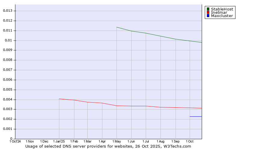 Historical trends in the usage of StableHost vs. Inetmar vs. Maxcluster