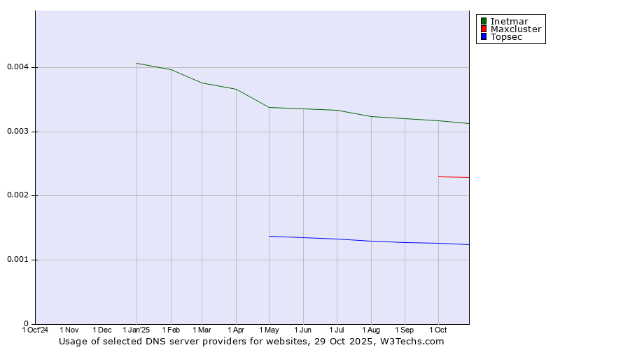 Historical trends in the usage of Inetmar vs. Maxcluster vs. Topsec