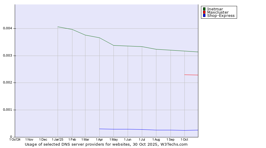 Historical trends in the usage of Inetmar vs. Maxcluster vs. Shop-Express