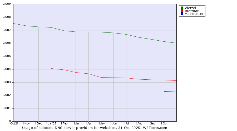 Historical trends in the usage of Viettel vs. Inetmar vs. Maxcluster