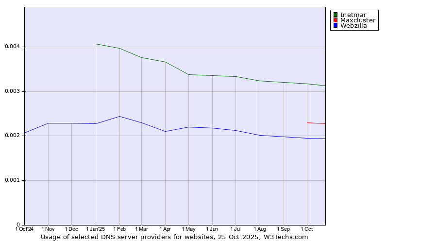 Historical trends in the usage of Inetmar vs. Maxcluster vs. Webzilla