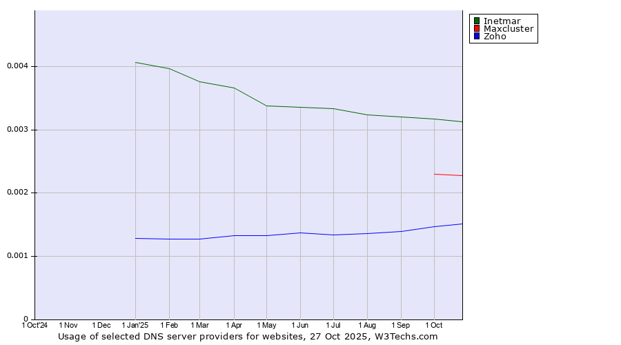 Historical trends in the usage of Inetmar vs. Maxcluster vs. Zoho