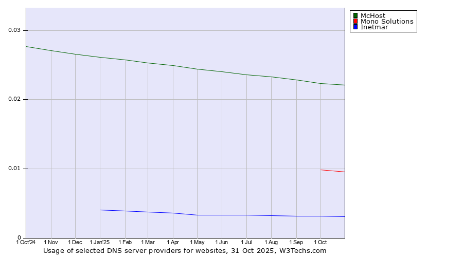 Historical trends in the usage of McHost vs. Mono Solutions vs. Inetmar