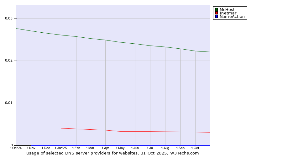 Historical trends in the usage of McHost vs. Inetmar vs. NameAction