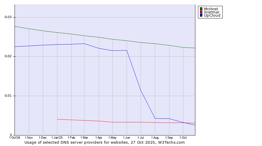 Historical trends in the usage of McHost vs. Inetmar vs. UpCloud
