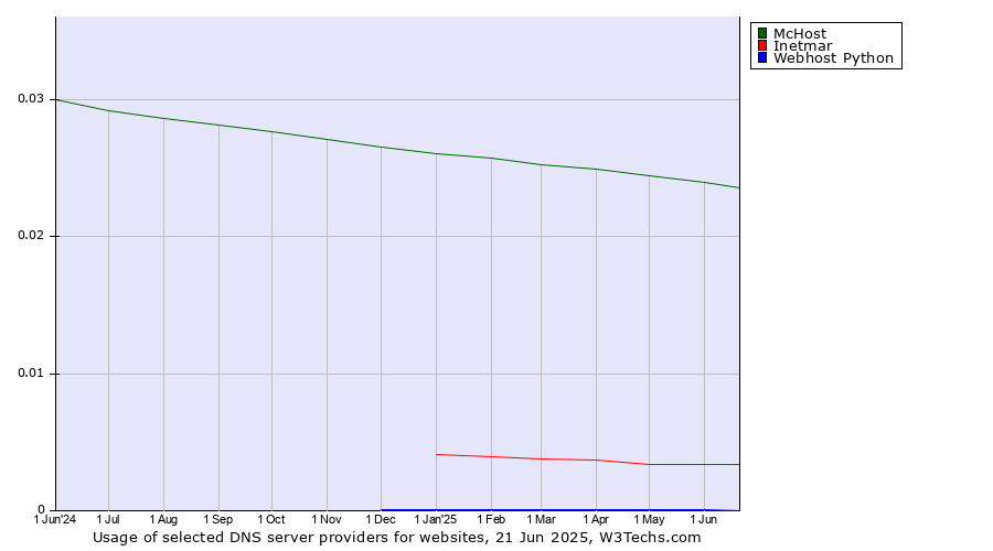 Historical trends in the usage of McHost vs. Inetmar vs. Webhost Python