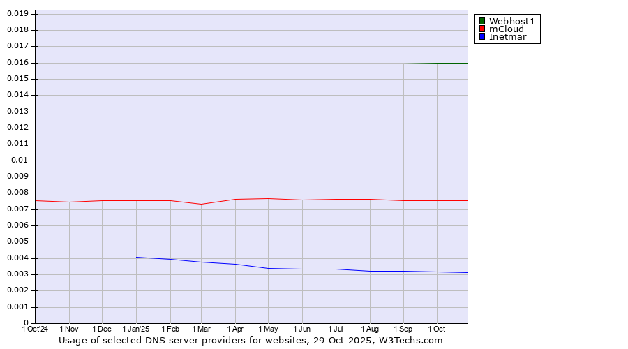 Historical trends in the usage of Webhost1 vs. mCloud vs. Inetmar