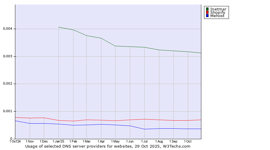 Historical trends in the usage of Inetmar vs. Shopify vs. Mehost